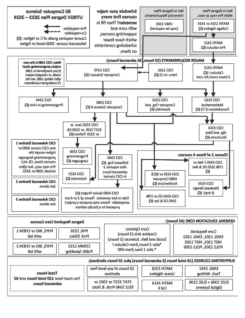 Computer Science Degree Flowchart